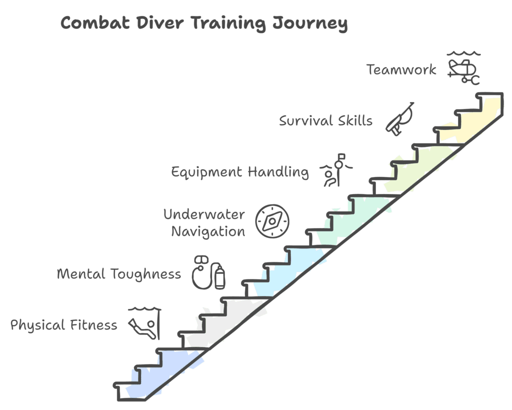 Combat Diver Training: The Ultimate Underwater Challenge